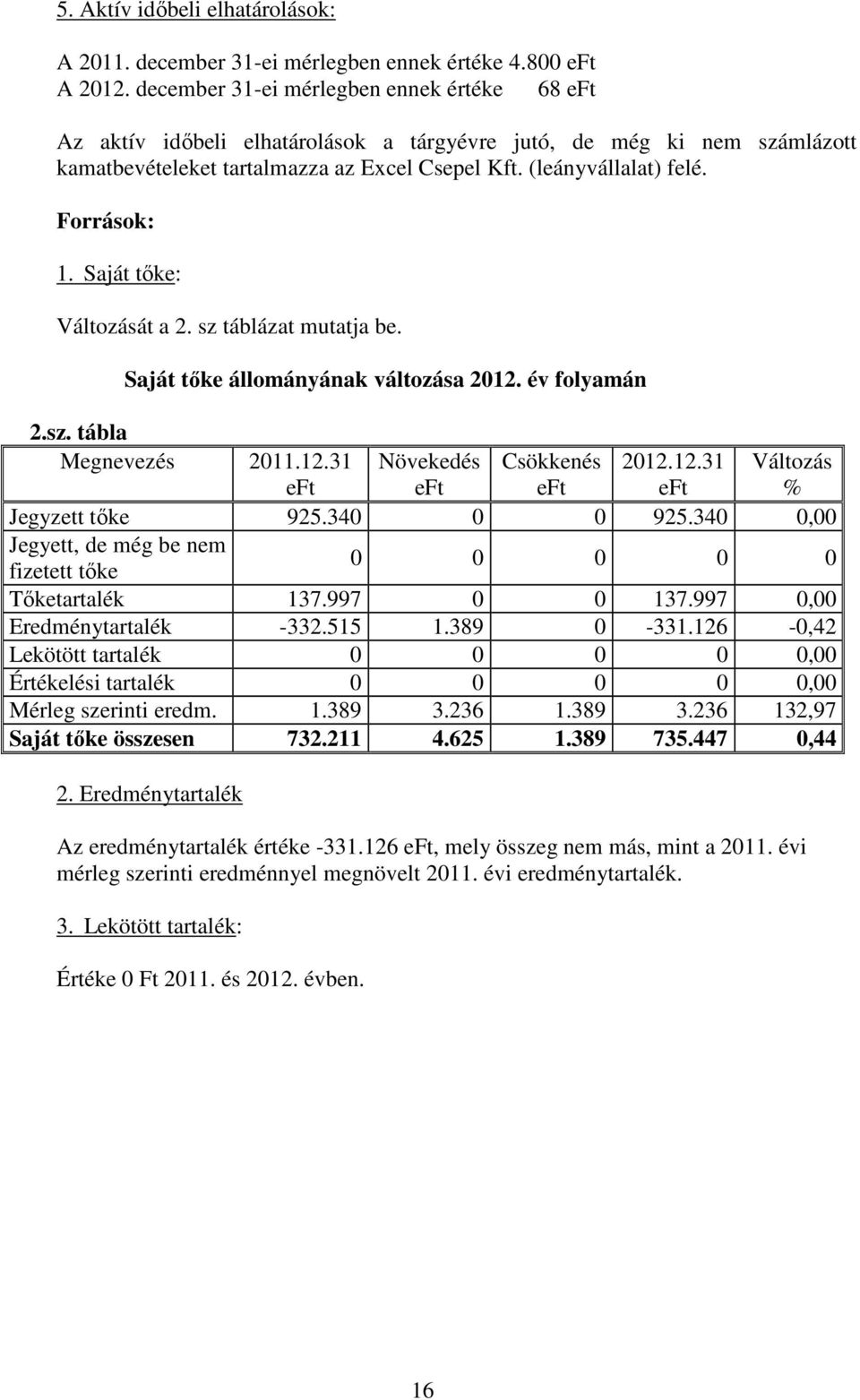 Források: 1. Saját tőke: Változását a 2. sz táblázat mutatja be. Saját tőke állományának változása 2012. év folyamán 2.sz. tábla Megnevezés 2011.12.31 eft Növekedés eft Csökkenés eft 2012.12.31 eft Változás % Jegyzett tőke 925.