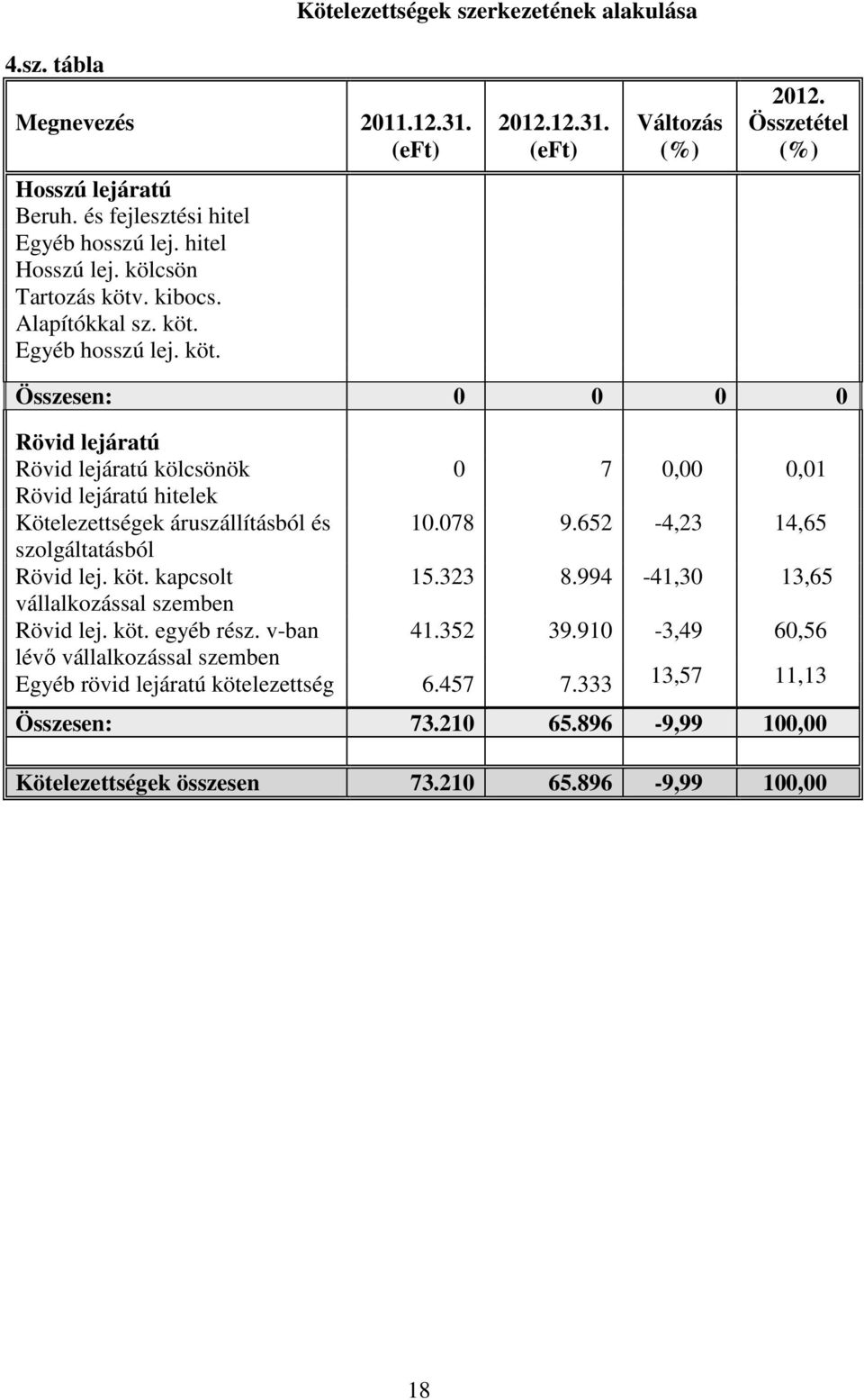 . kibocs. Alapítókkal sz. köt. Egyéb hosszú lej. köt. Összesen: 0 0 0 0 Rövid lejáratú Rövid lejáratú kölcsönök Rövid lejáratú hitelek Kötelezettségek áruszállításból és szolgáltatásból Rövid lej.