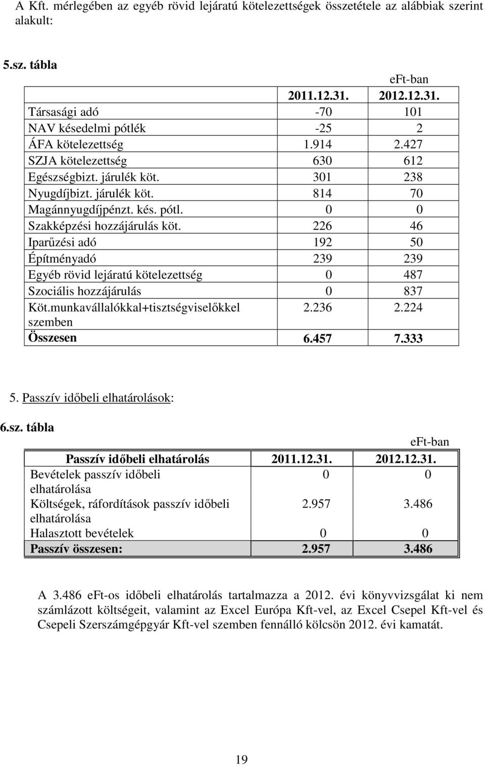 226 46 Iparűzési adó 192 50 Építményadó 239 239 Egyéb rövid lejáratú kötelezettség 0 487 Szociális hozzájárulás 0 837 Köt.munkavállalókkal+tisztségviselőkkel 2.236 2.224 szemben Összesen 6.457 7.