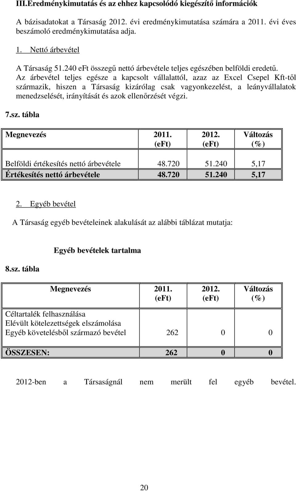 Az árbevétel teljes egésze a kapcsolt vállalattól, azaz az Excel Csepel Kft-től származik, hiszen a Társaság kizárólag csak vagyonkezelést, a leányvállalatok menedzselését, irányítását és azok