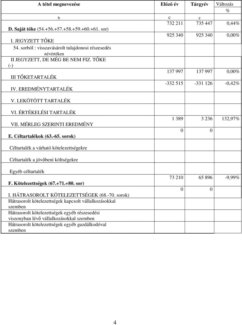 LEKÖTÖTT TARTALÉK VI. ÉRTÉKELÉSI TARTALÉK VII. MÉRLEG SZERINTI EREDMÉNY E. Céltartalékok (63.-65.