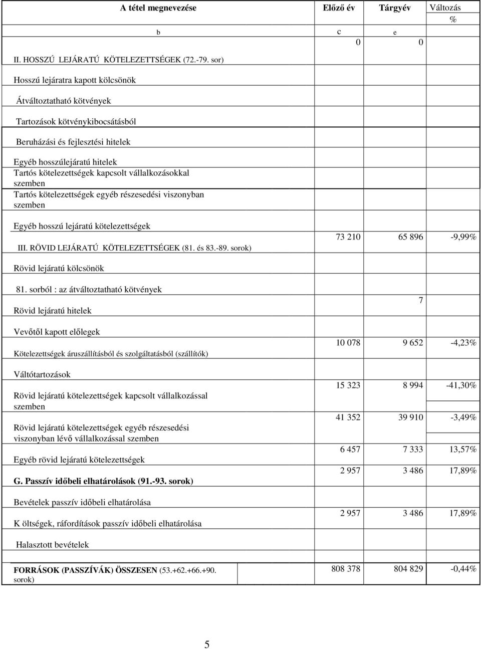 vállalkozásokkal szemben Tartós kötelezettségek egyéb részesedési viszonyban szemben A tétel megnevezése Előző év Tárgyév Változás % b c e 0 0 Egyéb hosszú lejáratú kötelezettségek III.