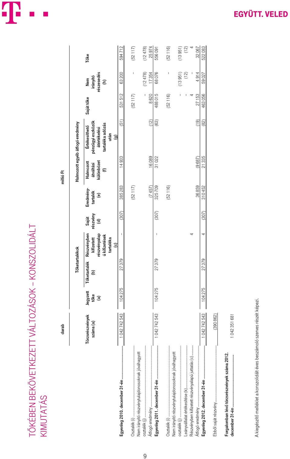 Saját tőke Nem irányító részesedés (h) Egyenleg 2010. december 31-én... 1 042 742 543 104 275 27 379 (307) 385 283 14 933 (51) 531 512 63 200 594 712 Tőke Osztalék (i).