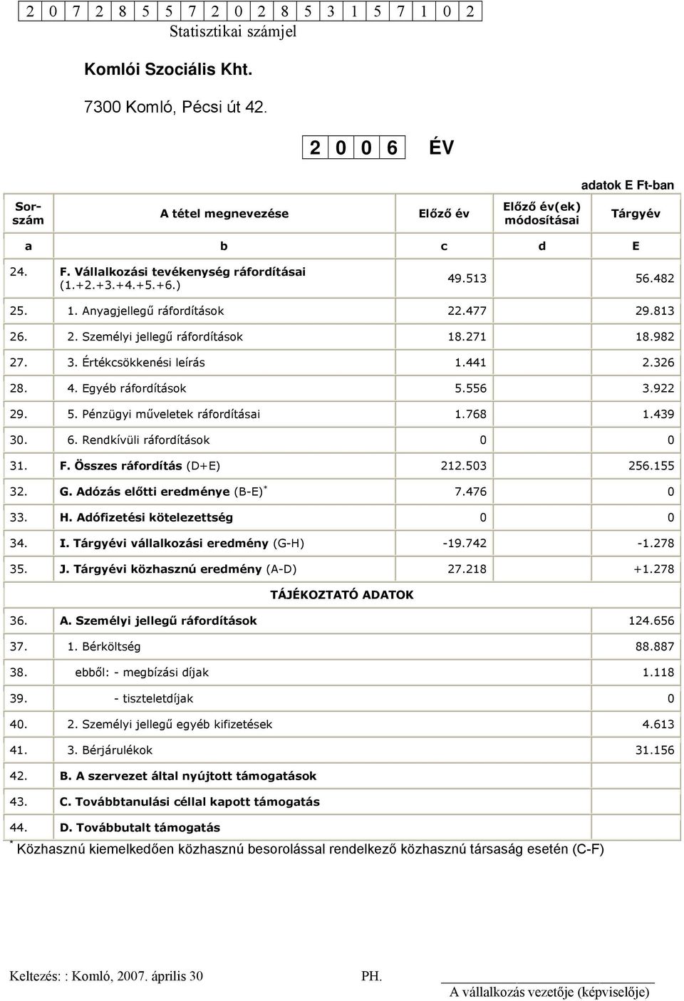 Anyagjellegű ráfordítások 22.477 29.813 26. 2. Személyi jellegű ráfordítások 18.271 18.982 27. 3. Értékcsökkenési leírás 1.441 2.326 28. 4. Egyéb ráfordítások 5.556 3.922 29. 5. Pénzügyi műveletek ráfordításai 1.