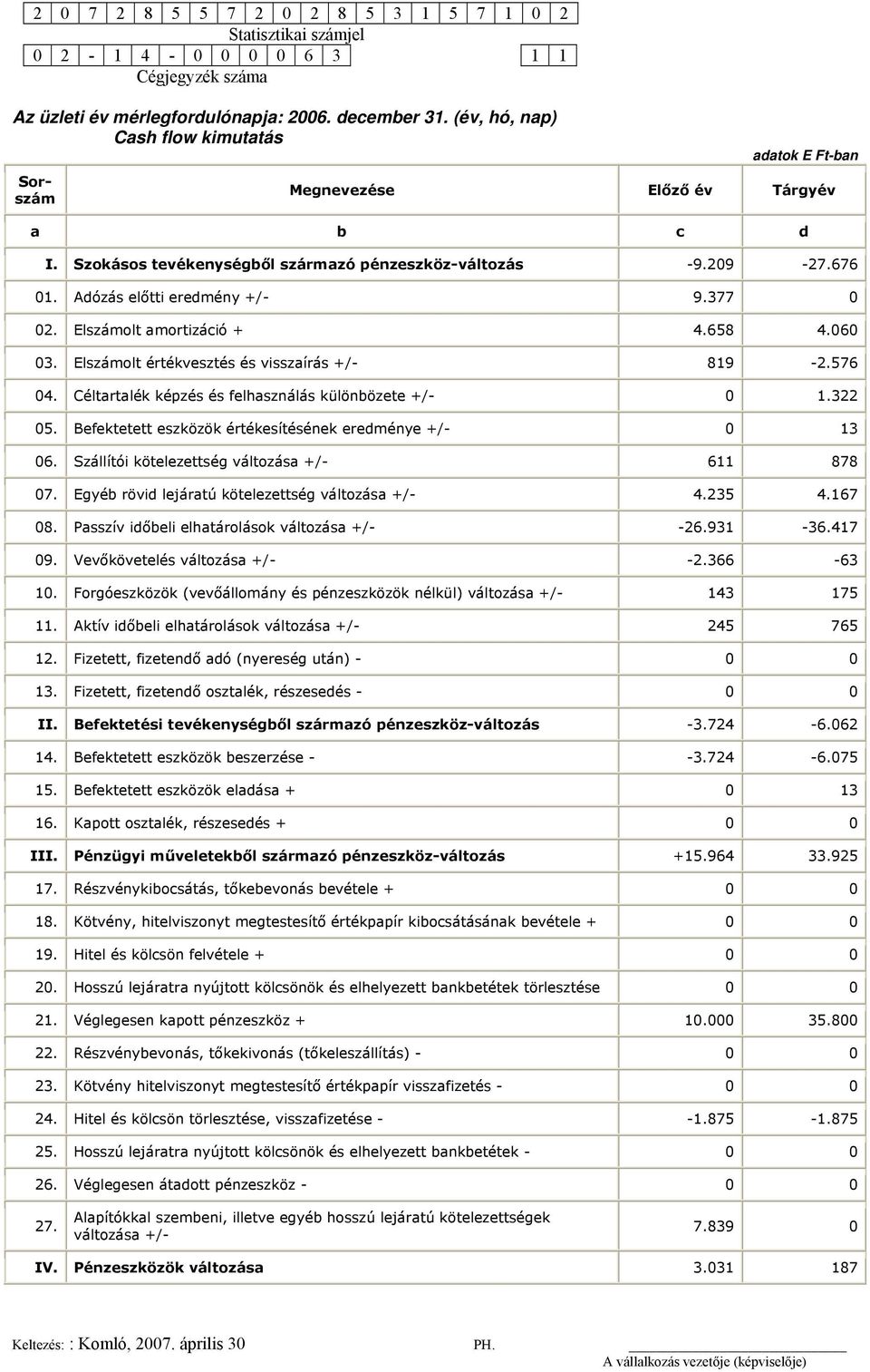 377 0 02. Elszámolt amortizáció + 4.658 4.060 03. Elszámolt értékvesztés és visszaírás +/- 819-2.576 04. Céltartalék képzés és felhasználás különbözete +/- 0 1.322 05.