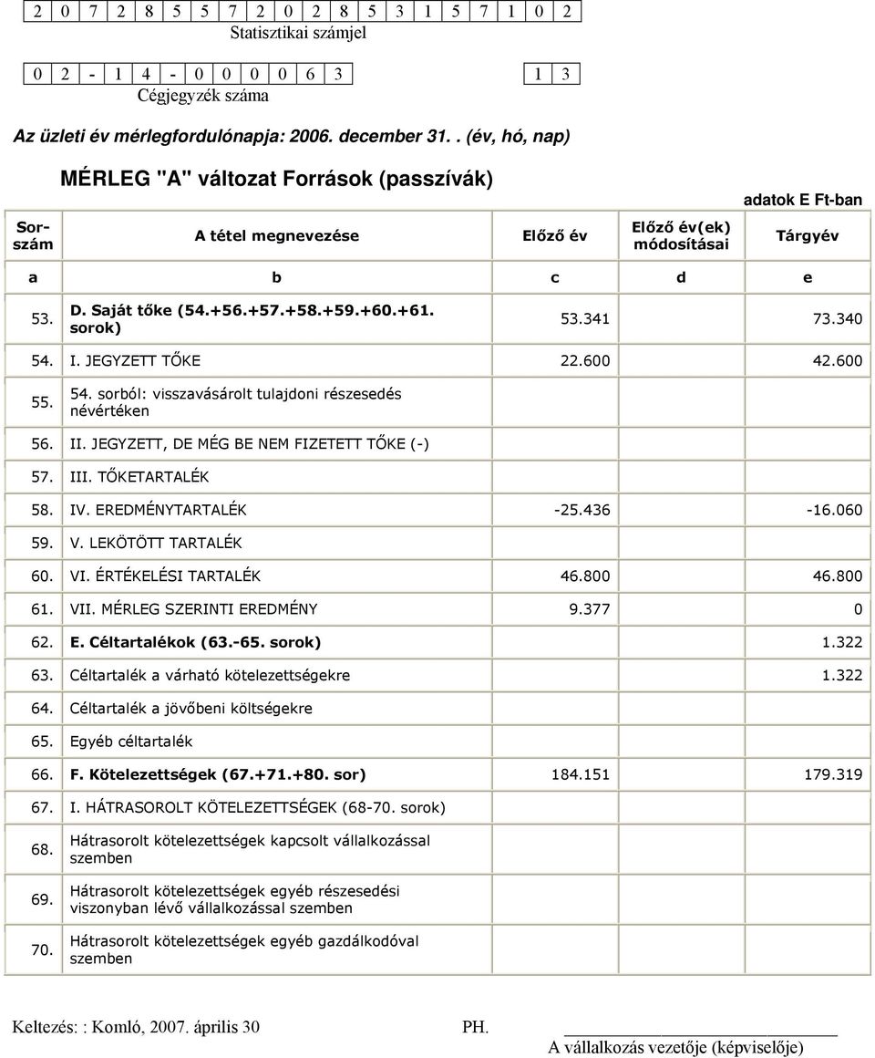 sorok) 53.341 73.340 54. I. JEGYZETT TŐKE 22.600 42.600 55. 54. sorból: visszavásárolt tulajdoni részesedés névértéken 56. II. JEGYZETT, DE MÉG BE NEM FIZETETT TŐKE (-) 57. III. TŐKETARTALÉK 58. IV.