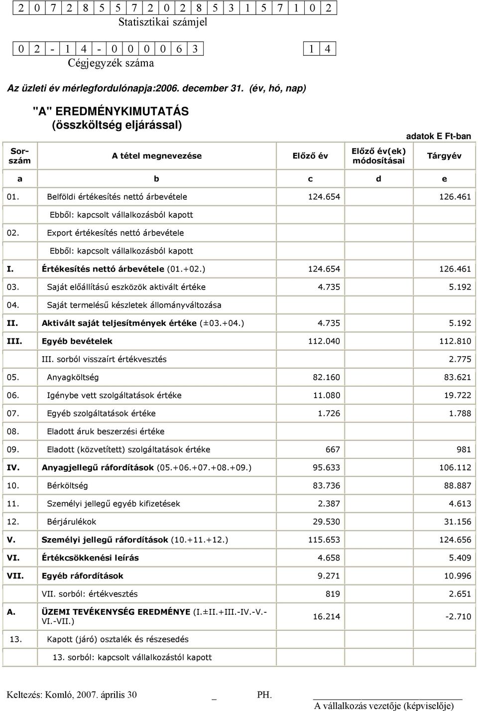 Belföldi értékesítés nettó árbevétele 124.654 126.461 Ebből: kapcsolt vállalkozásból kapott 02. Export értékesítés nettó árbevétele Ebből: kapcsolt vállalkozásból kapott I.