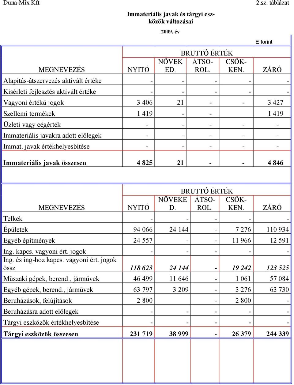 táblázat E forint ZÁRÓ Alapítás-átszervezés aktívált értéke - - - - - Kisérleti fejlesztés aktívált értéke - - - - - Vagyoni értékű jogok 3 406 21 - - 3 427 Szellemi termékek 1 419 - - 1 419 Üzleti