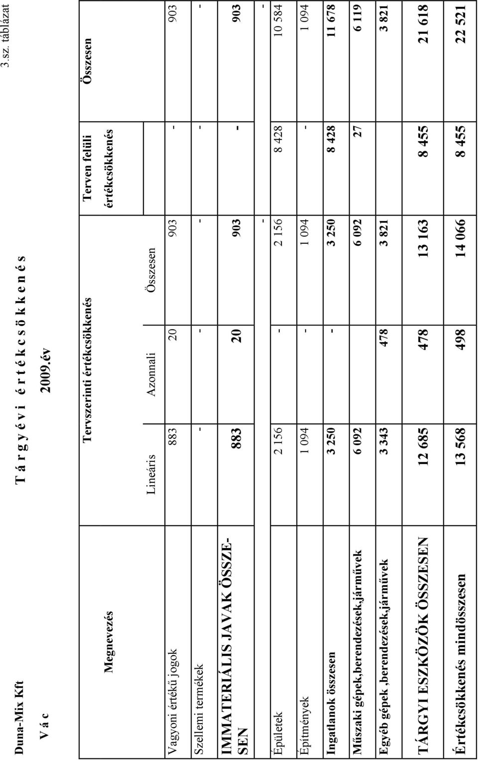 termékek - - - - - IMMATERIÁLIS JAVAK ÖSSZE- SEN 883 20 903-903 - - Épületek 2 156-2 156 8 428 10 584 Építmények 1 094-1 094-1 094 Ingatlanok összesen 3 250-3