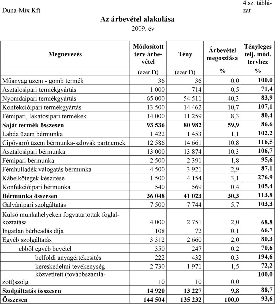 termékgyártás 13 500 14 462 10,7 107,1 Fémipari, lakatosipari termékek 14 000 11 259 8,3 80,4 Saját termék összesen 93 536 80 982 59,9 86,6 Labda üzem bérmunka 1 422 1 453 1,1 102,2 Cipővarró üzem