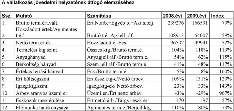 ráf./Bruttó term.é. 54% 62% 115% 6. Bérköltség hányad Szem.jell.ráf./Bruttó term.é. 41% 48% 117% 7. Értékcs.leírási hányad Écs./Bruttó term.é. 5% 8% 160% 8. Ért.költségszint Ért.össz.