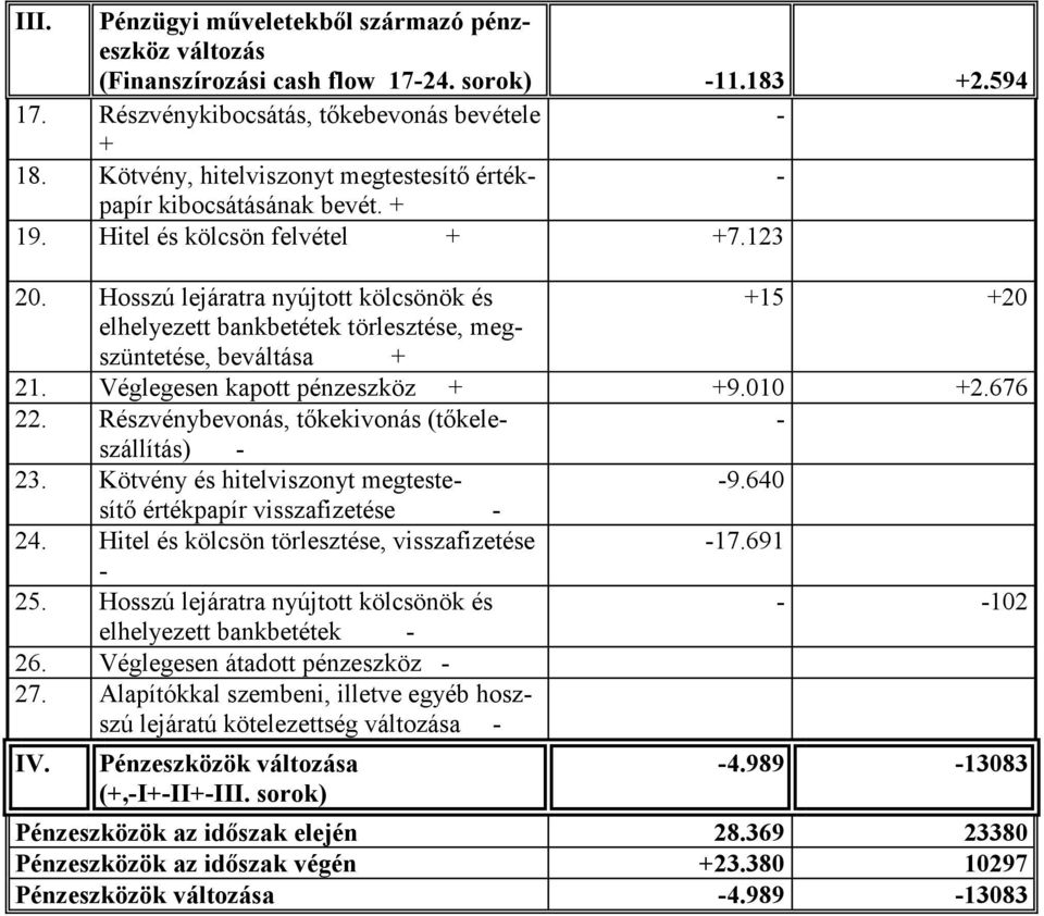 Hosszú lejáratra nyújtott kölcsönök és +15 +20 elhelyezett bankbetétek törlesztése, megszüntetése, beváltása + 21. Véglegesen kapott pénzeszköz + +9.010 +2.676 22.