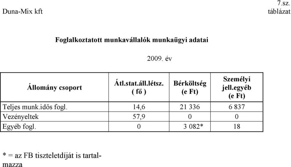 év Állomány csoport Átl.stat.áll.létsz.