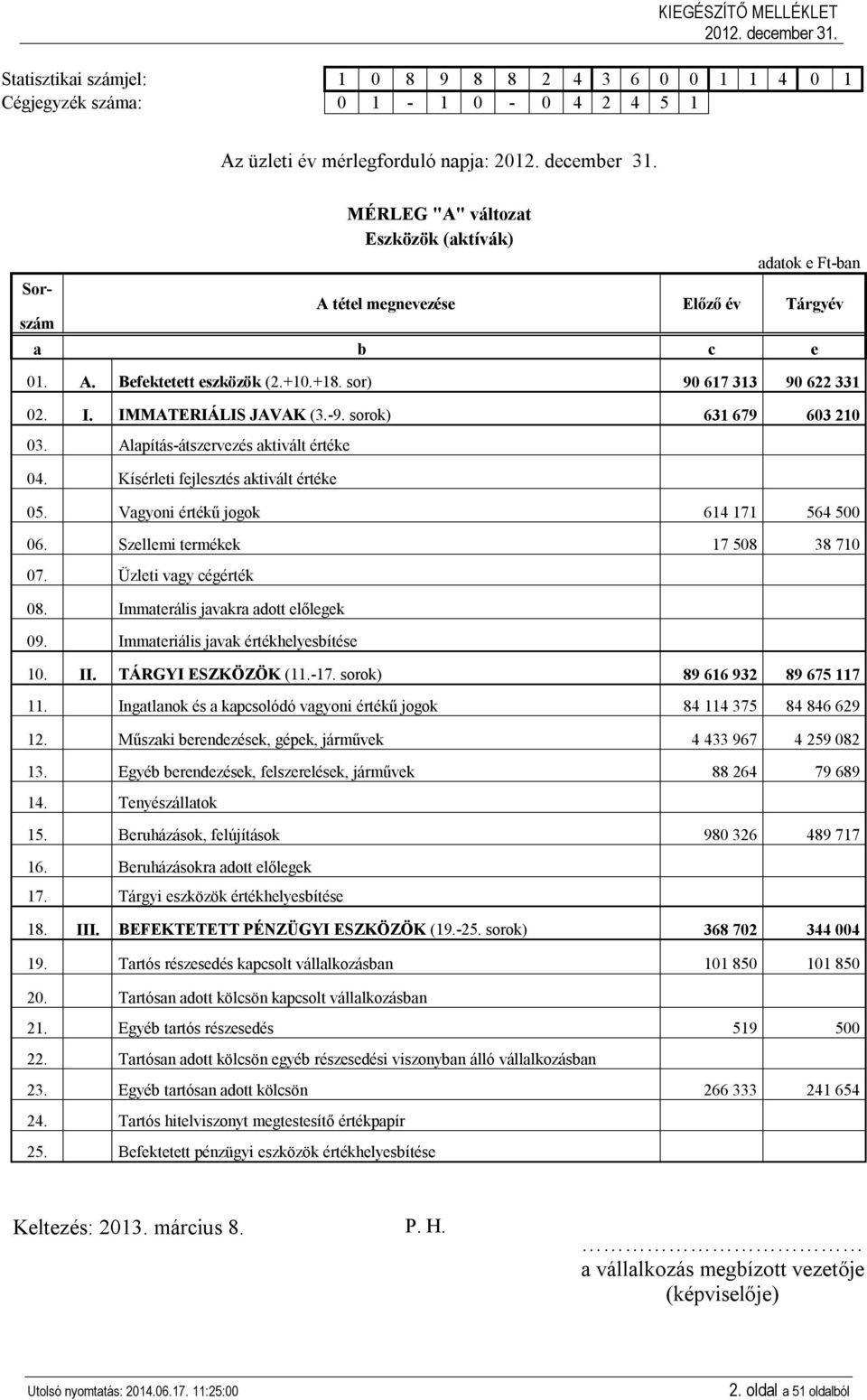 Alapítás-átszervezés aktivált értéke 04. Kísérleti fejlesztés aktivált értéke 05. Vagyoni értékű jogok 614 171 564 500 06. Szellemi termékek 17 508 38 710 07. Üzleti vagy cégérték 08.