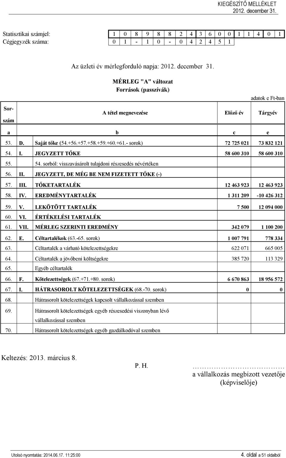II. JEGYZETT, DE MÉG BE NEM FIZETETT TŐKE (-) 57. III. TŐKETARTALÉK 12 463 923 12 463 923 58. IV. EREDMÉNYTARTALÉK 1 311 209-10 426 312 59. V. LEKÖTÖTT TARTALÉK 7 500 12 094 000 60. VI.