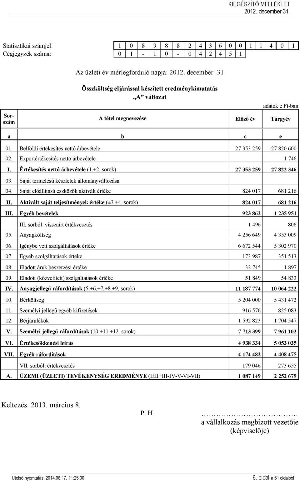 Belföldi értékesítés nettó árbevétele 27 353 259 27 820 600 02. Exportértékesítés nettó árbevétele 1 746 I. Értékesítés nettó árbevétele (1.+2. sorok) 27 353 259 27 822 346 03.