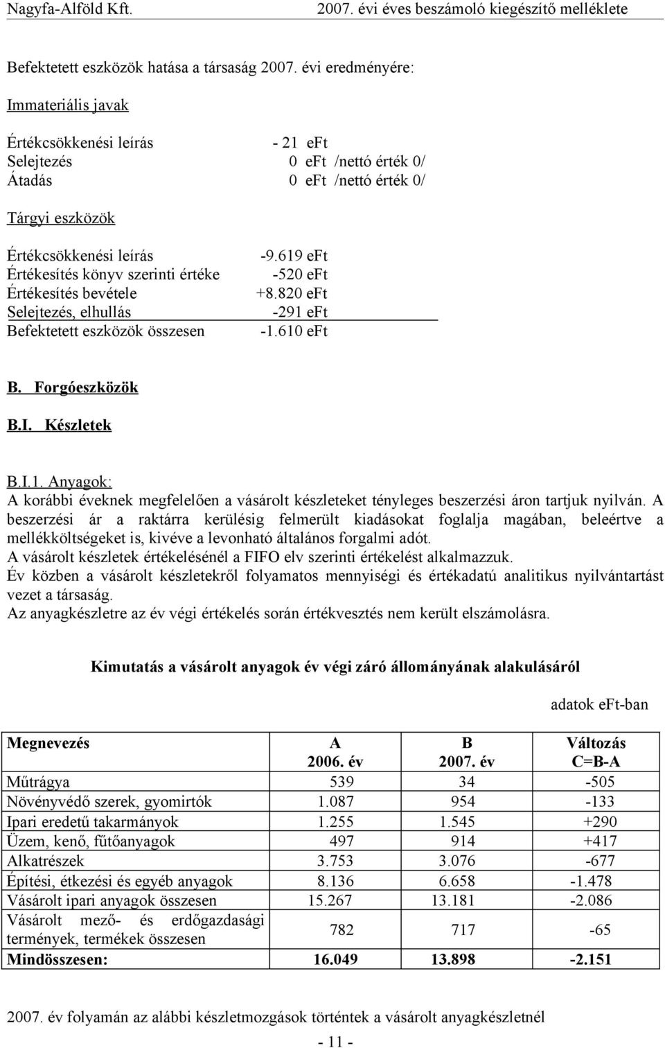 619 eft Értékesítés könyv szerinti értéke -520 eft Értékesítés bevétele +8.820 eft Selejtezés, elhullás -291 eft Befektetett eszközök összesen -1.610 eft B. Forgóeszközök B.I. Készletek B.I.1. Anyagok: A korábbi éveknek megfelelően a vásárolt készleteket tényleges beszerzési áron tartjuk nyilván.