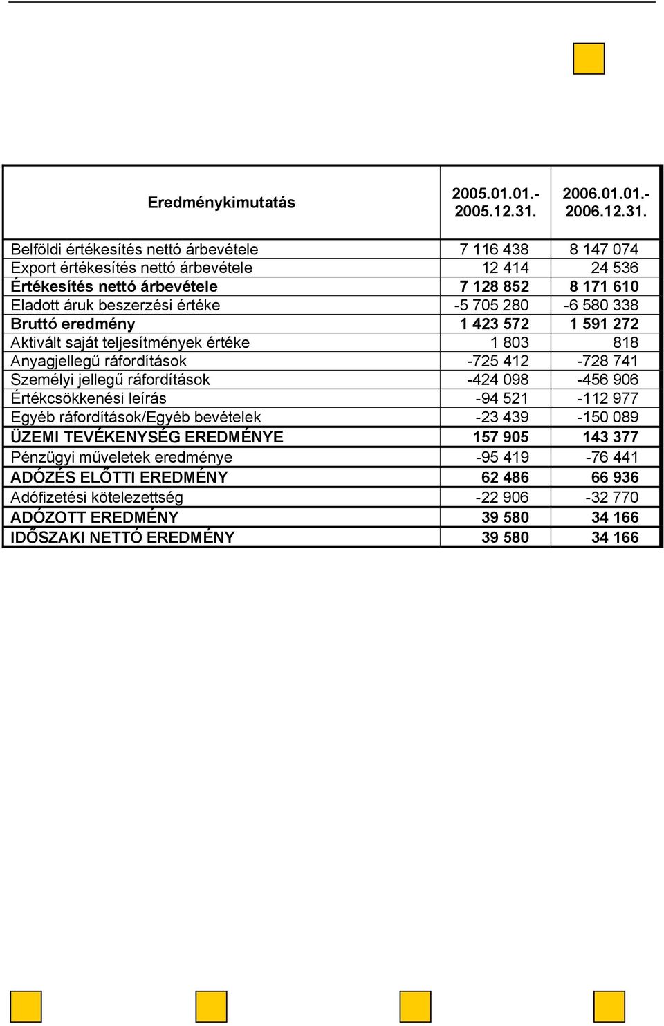 Belföldi értékesítés nettó árbevétele 7 116 438 8 147 074 Export értékesítés nettó árbevétele 12 414 24 536 Értékesítés nettó árbevétele 7 128 852 8 171 610 Eladott áruk beszerzési értéke -5