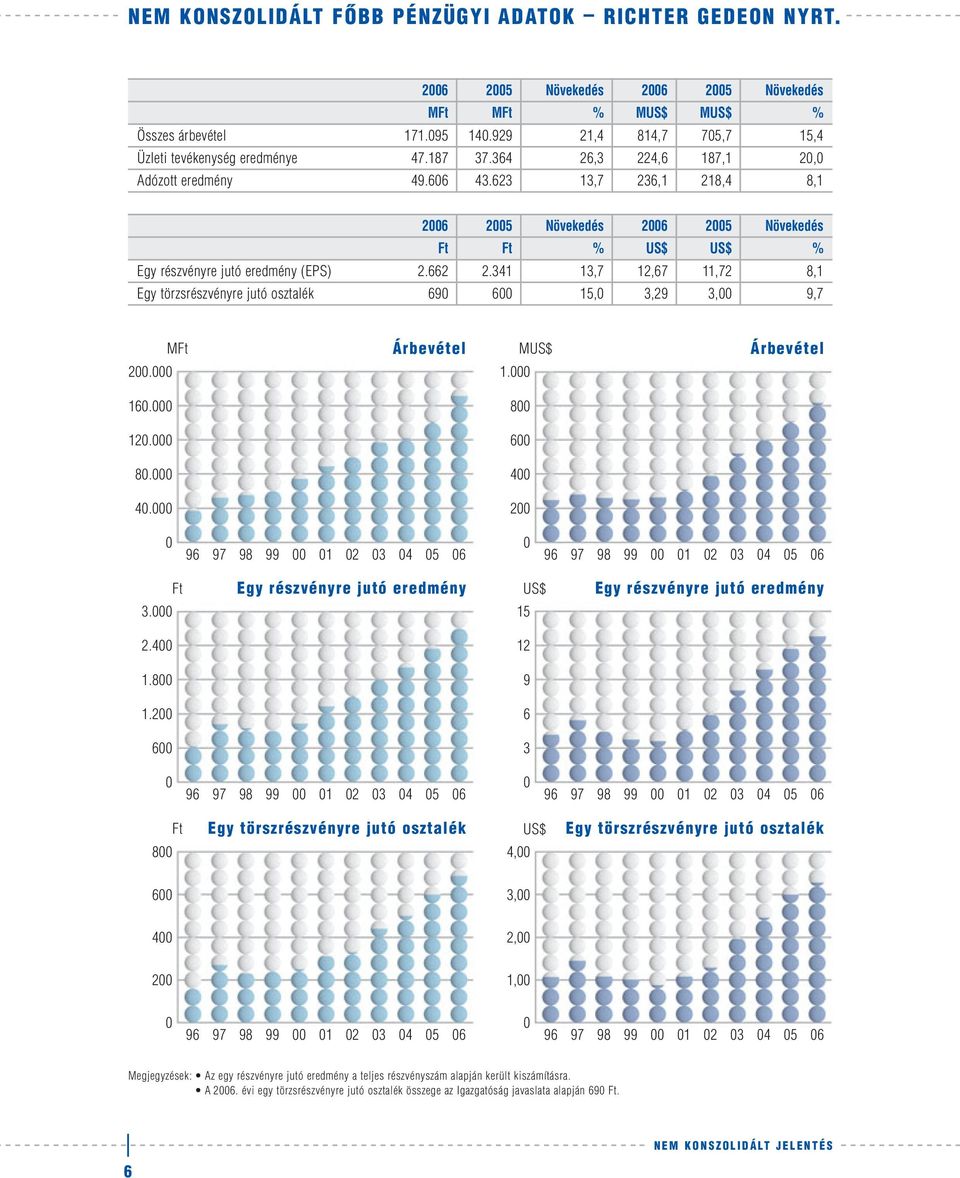 623 13,7 236,1 218,4 8,1 2006 2005 Növekedés 2006 2005 Növekedés Ft Ft % US$ US$ % Egy részvényre jutó eredmény (EPS) 2.662 2.
