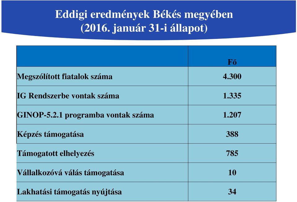 300 IG Rendszerbe vontak száma 1.335 GINOP-5.2.