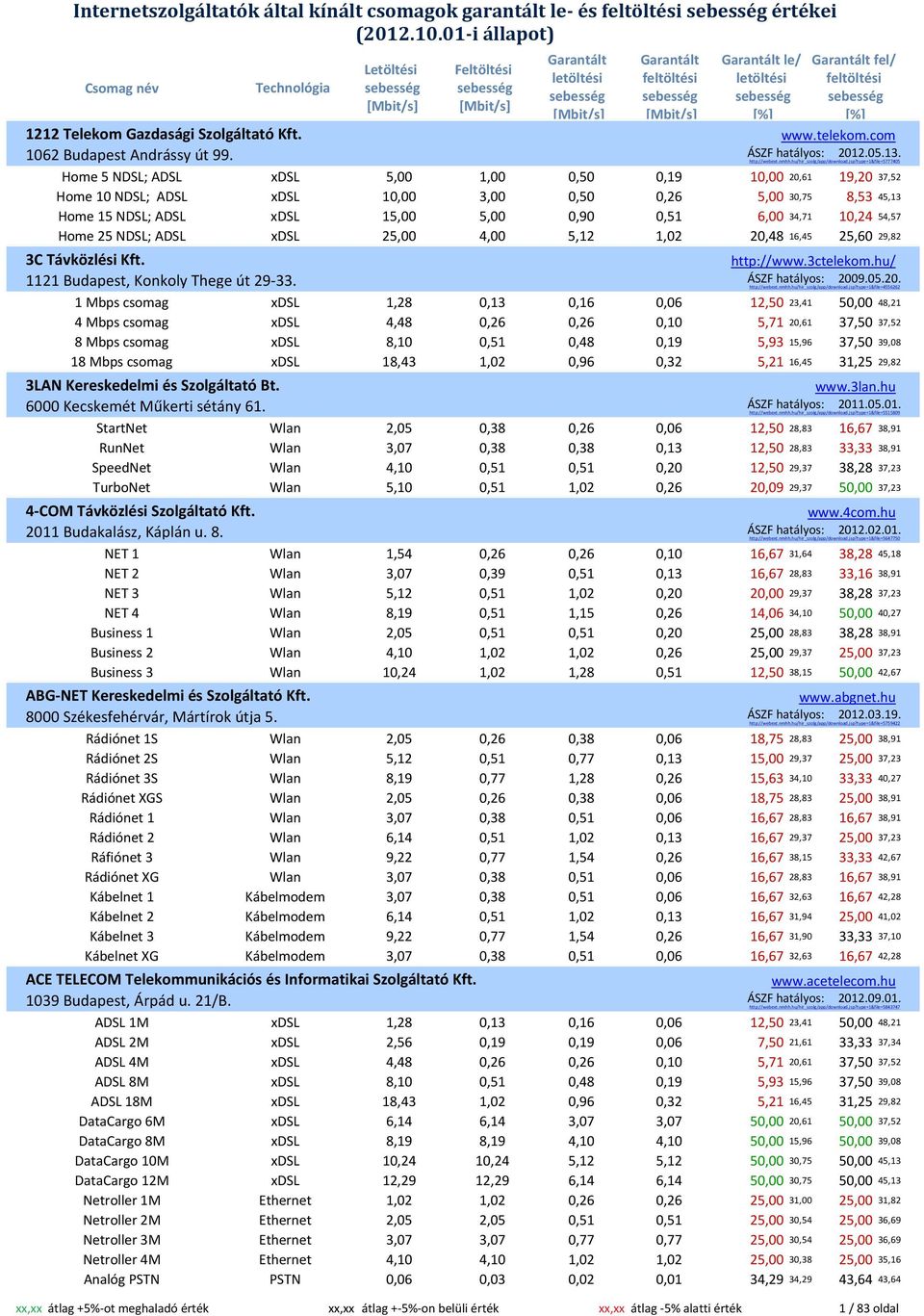 Home 5 NDSL; ADSL xdsl 5,00 1,00 0,50 0,19 10,00 20,61 19,20 37,52 Home 10 NDSL; ADSL xdsl 10,00 3,00 0,50 0,26 5,00 30,75 8,53 45,13 Home 15 NDSL; ADSL xdsl 15,00 5,00 0,90 0,51 6,00 34,71 10,24