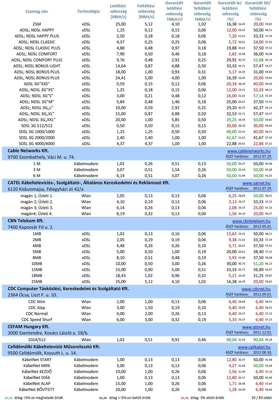 36,00 39,08 ADSL; NDSL COMFORT PLUS xdsl 9,76 0,48 2,92 0,25 29,92 30,75 52,08 45,13 ADSL; NDSL BONUS LIGHT xdsl 14,64 0,87 4,88 0,50 33,33 34,71 57,47 54,57 ADSL; NDSL BONUS PLUS xdsl 18,00 1,00