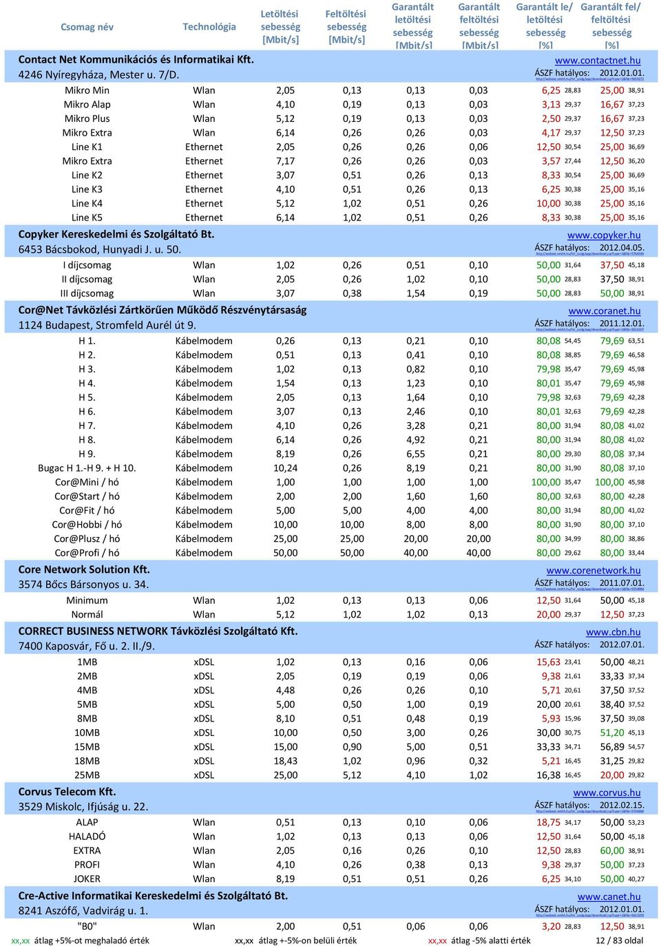 Mikro Extra Wlan 6,14 0,26 0,26 0,03 4,17 29,37 12,50 37,23 Line K1 Ethernet 2,05 0,26 0,26 0,06 12,50 30,54 25,00 36,69 Mikro Extra Ethernet 7,17 0,26 0,26 0,03 3,57 27,44 12,50 36,20 Line K2