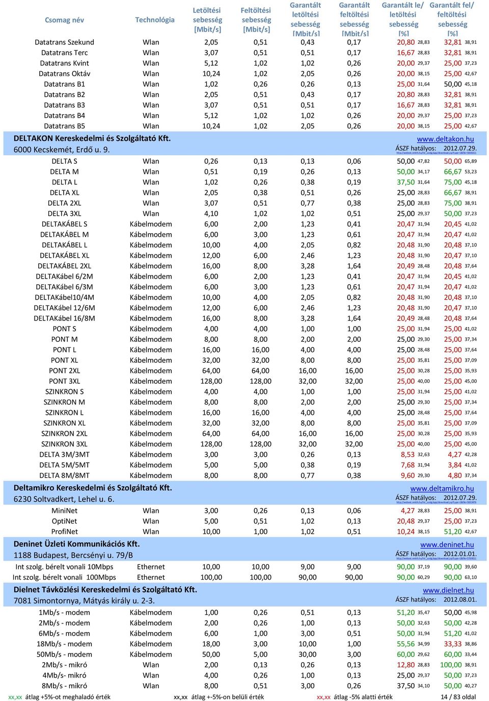 Datatrans B3 Wlan 3,07 0,51 0,51 0,17 16,67 28,83 32,81 38,91 Datatrans B4 Wlan 5,12 1,02 1,02 0,26 20,00 29,37 25,00 37,23 Datatrans B5 Wlan 10,24 1,02 2,05 0,26 20,00 38,15 25,00 42,67 DELTAKON