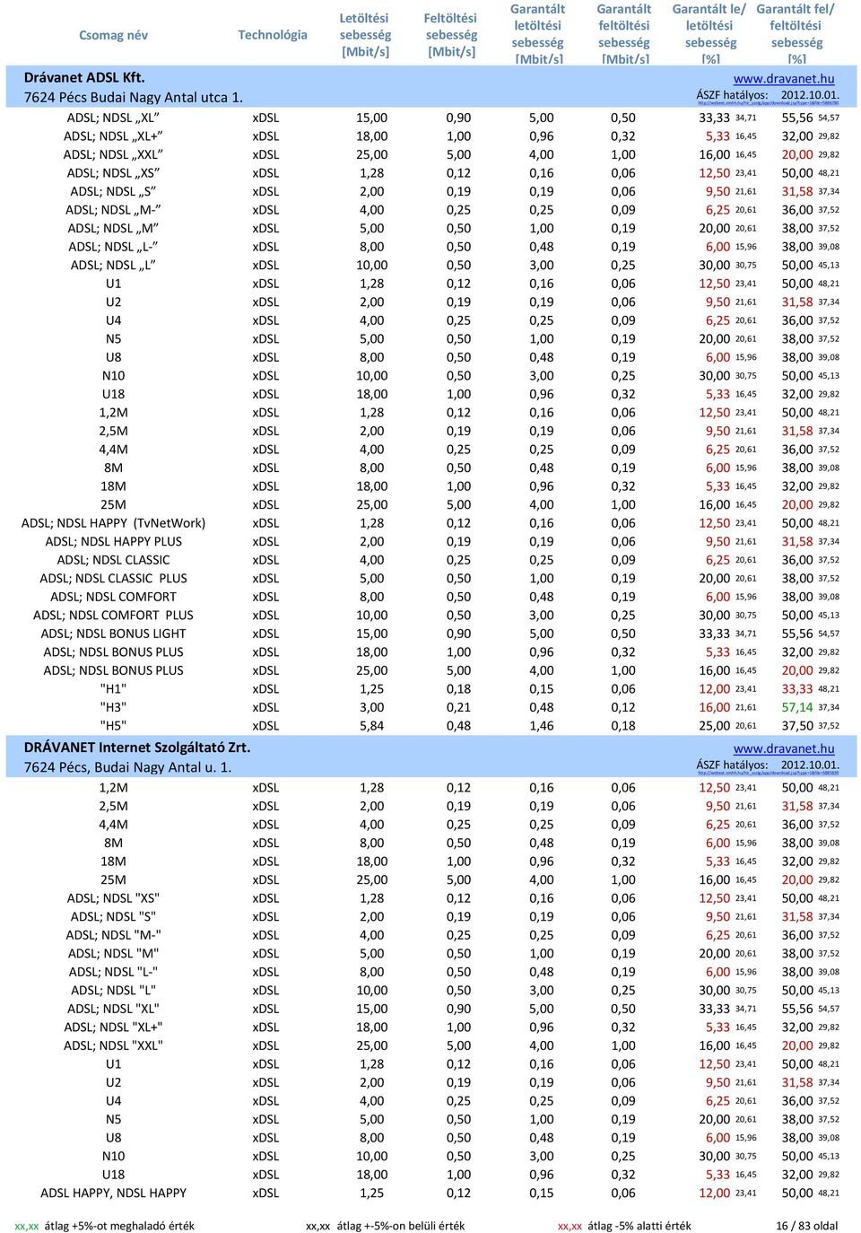 ADSL; NDSL XL xdsl 15,00 0,90 5,00 0,50 33,33 34,71 55,56 54,57 ADSL; NDSL XL+ xdsl 18,00 1,00 0,96 0,32 5,33 16,45 32,00 29,82 ADSL; NDSL XXL xdsl 25,00 5,00 4,00 1,00 16,00 16,45 20,00 29,82 ADSL;