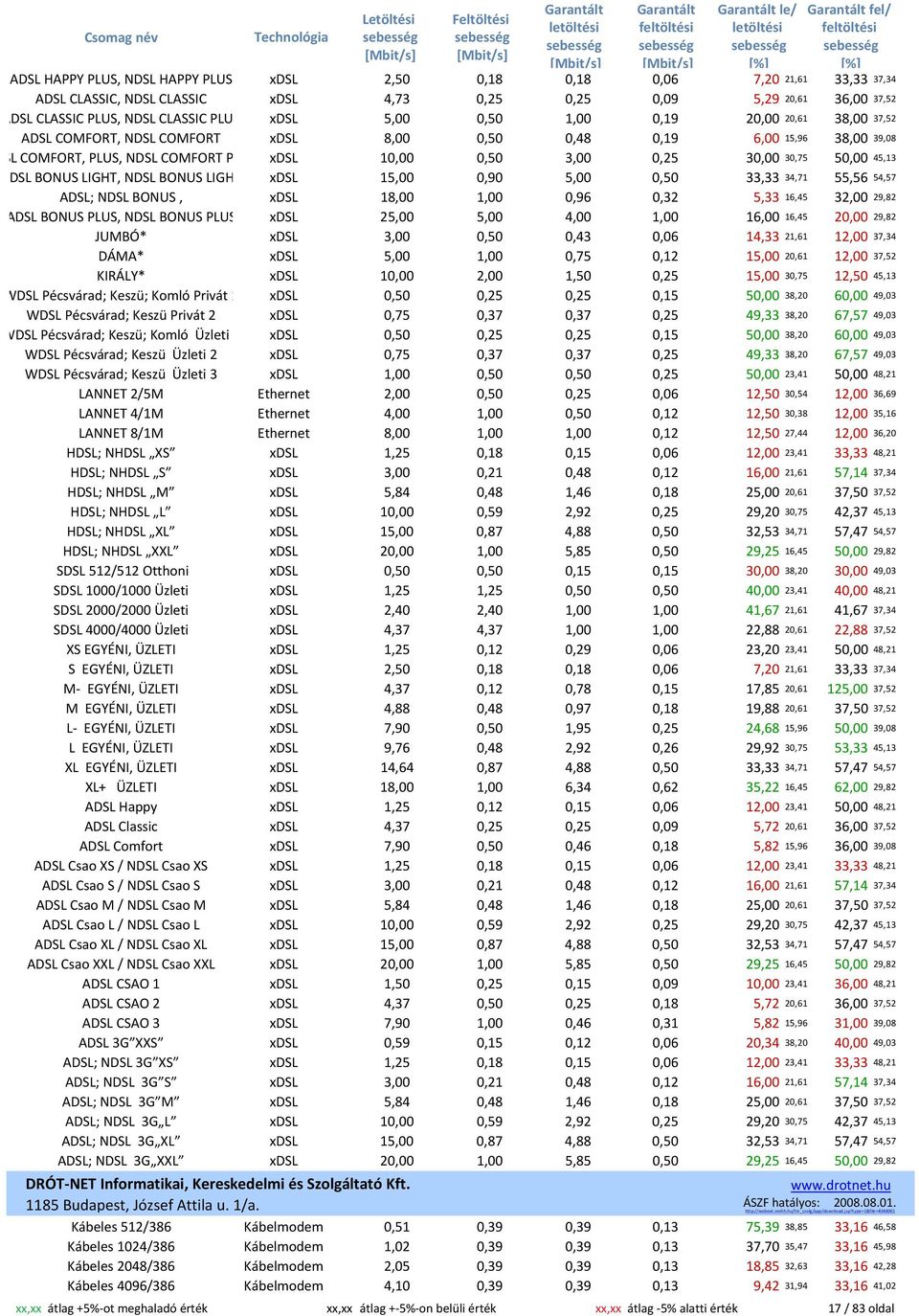 50,00 45,13 DSL BONUS LIGHT, NDSL BONUS LIGH xdsl 15,00 0,90 5,00 0,50 33,33 34,71 55,56 54,57 ADSL; NDSL BONUS, xdsl 18,00 1,00 0,96 0,32 5,33 16,45 32,00 29,82 ADSL BONUS PLUS, NDSL BONUS PLUS xdsl