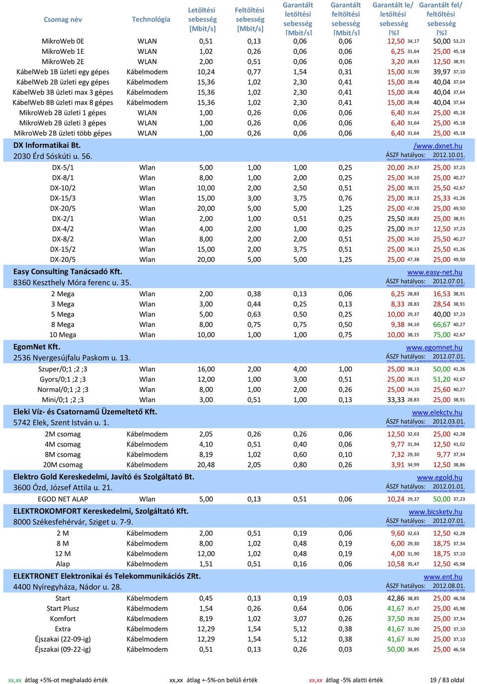 Kábelmodem 15,36 1,02 2,30 0,41 15,00 28,48 40,04 37,64 KábelWeb 8B üzleti max 8 gépes Kábelmodem 15,36 1,02 2,30 0,41 15,00 28,48 40,04 37,64 MikroWeb 2B üzleti 1 gépes WLAN 1,00 0,26 0,06 0,06 6,40