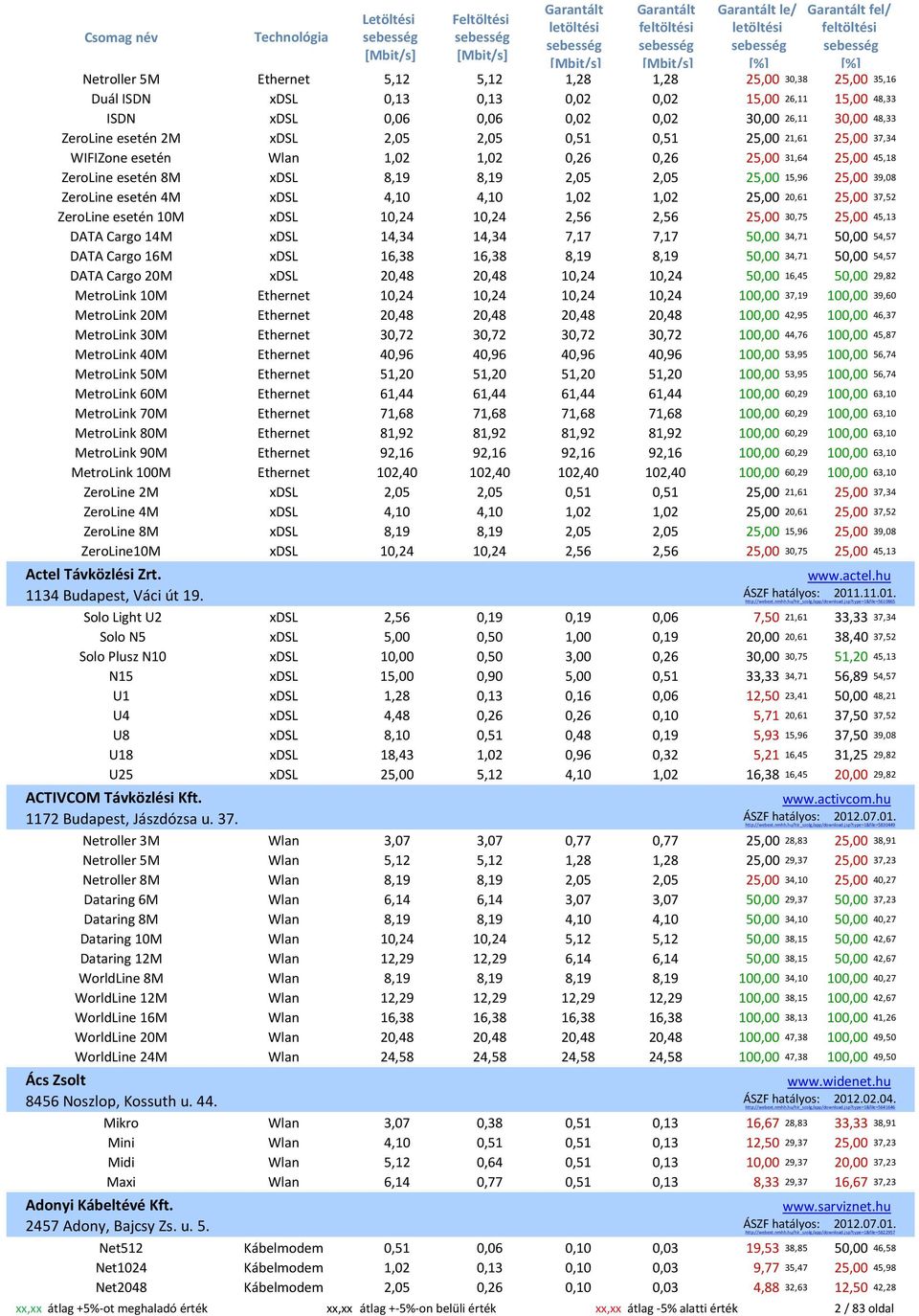 ZeroLine esetén 4M xdsl 4,10 4,10 1,02 1,02 25,00 20,61 25,00 37,52 ZeroLine esetén 10M xdsl 10,24 10,24 2,56 2,56 25,00 30,75 25,00 45,13 DATA Cargo 14M xdsl 14,34 14,34 7,17 7,17 50,00 34,71 50,00