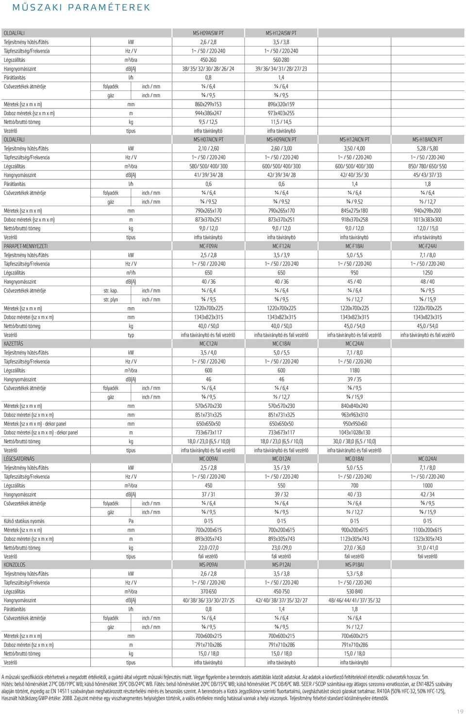 átérője folyadék inch / gáz inch / Méretek (sz x x ) Doboz éretek (sz x x ) Nettó/bruttó töeg kg Vezérlő típus PRPET-MENNYEZETI Teljesítény hűtés/fűtés Tápfeszültség/Frekvencia Hz / V Légszállítás