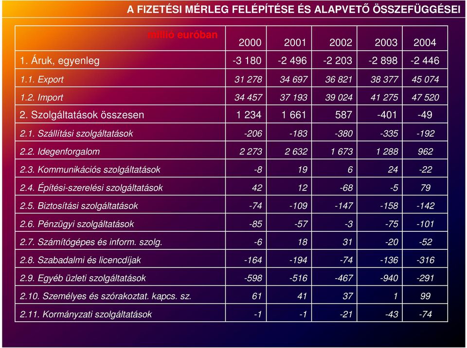 4. Építési-szerelési szolgáltatások 42 12-68 -5 79 2.5. Biztosítási szolgáltatások -74-109 -147-158 -142 2.6. Pénzügyi szolgáltatások -85-57 -3-75 -101 2.7. Számítógépes és inform. szolg. -6 18 31-20 -52 2.