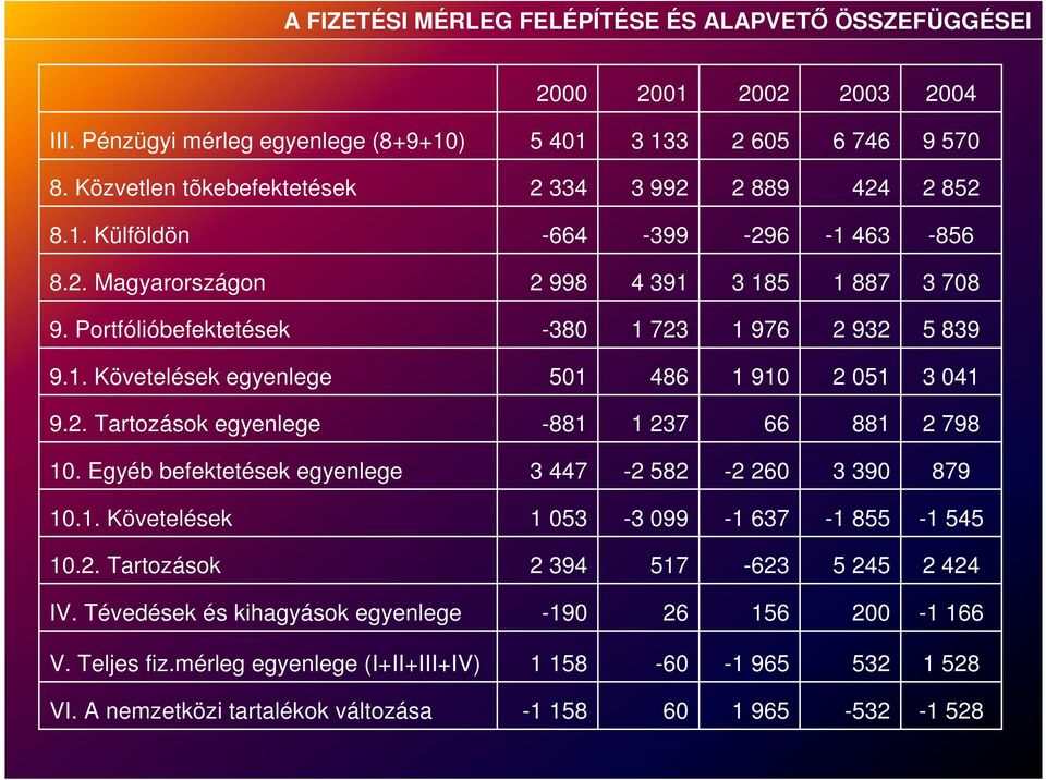 1. Követelések egyenlege 501 486 1 910 2 051 3 041 9.2. Tartozások egyenlege -881 1 237 66 881 2 798 10. Egyéb befektetések egyenlege 3 447-2 582-2 260 3 390 879 10.1. Követelések 1 053-3 099-1 637-1 855-1 545 10.