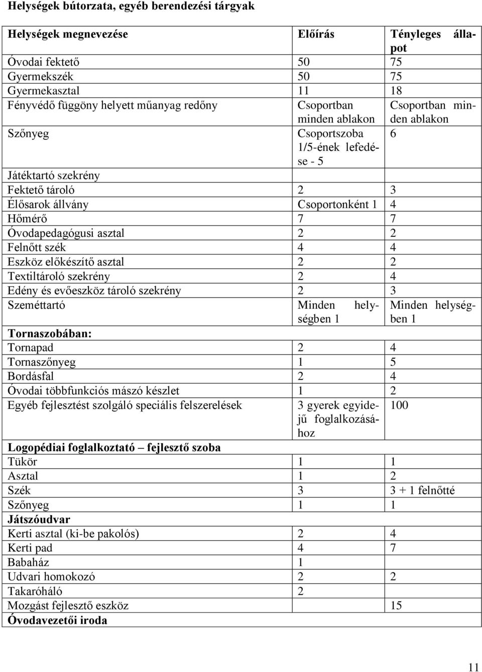 Tornaszőnyeg 1 5 Bordásfal 2 4 Óvodai többfunkciós mászó készlet 1 2 Egyéb fejlesztést szolgáló speciális felszerelések 3 gyerek egyidejű foglalkozásához Helységek megnevezése Előírás Tényleges