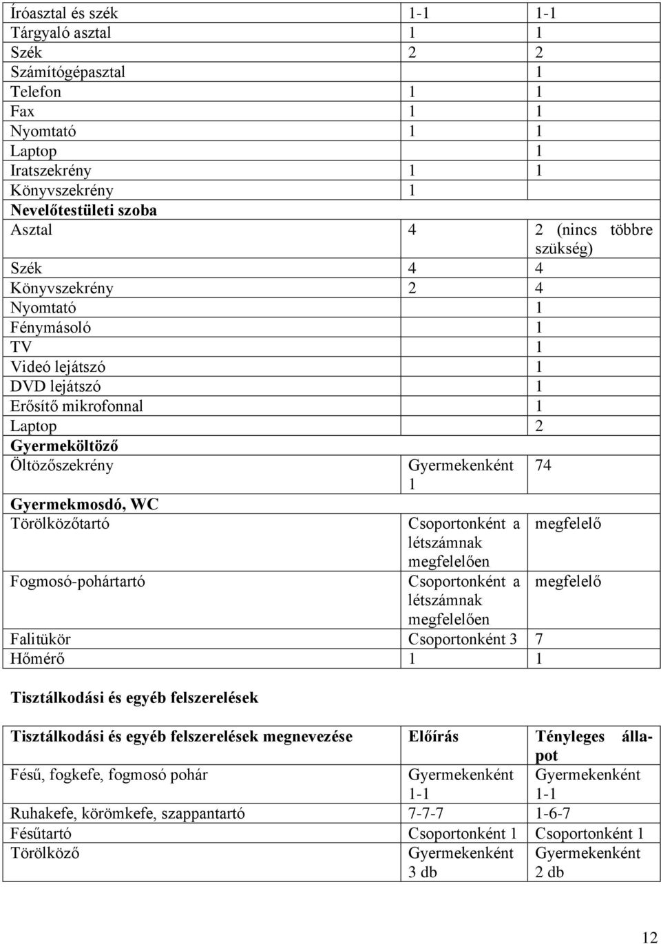 Fogmosó-pohártartó Gyermekenként 1 Csoportonként a létszámnak megfelelően Csoportonként a létszámnak megfelelően Falitükör Csoportonként 3 7 Hőmérő 1 1 Tisztálkodási és egyéb felszerelések 74