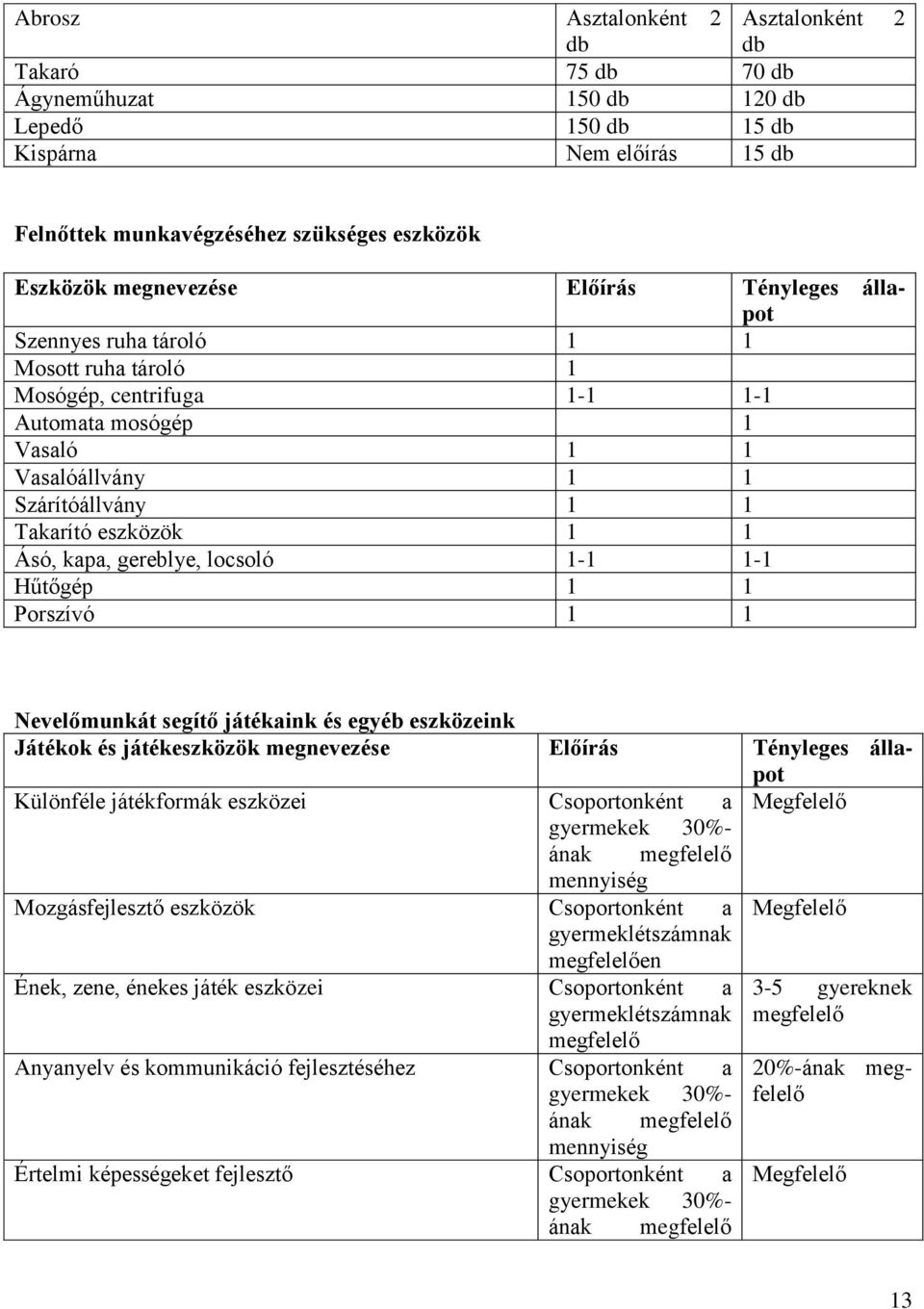 1 Ásó, kapa, gereblye, locsoló 1-1 1-1 Hűtőgép 1 1 Porszívó 1 1 Nevelőmunkát segítő játékaink és egyéb eszközeink Játékok és játékeszközök megnevezése Előírás Tényleges állapot Különféle játékformák