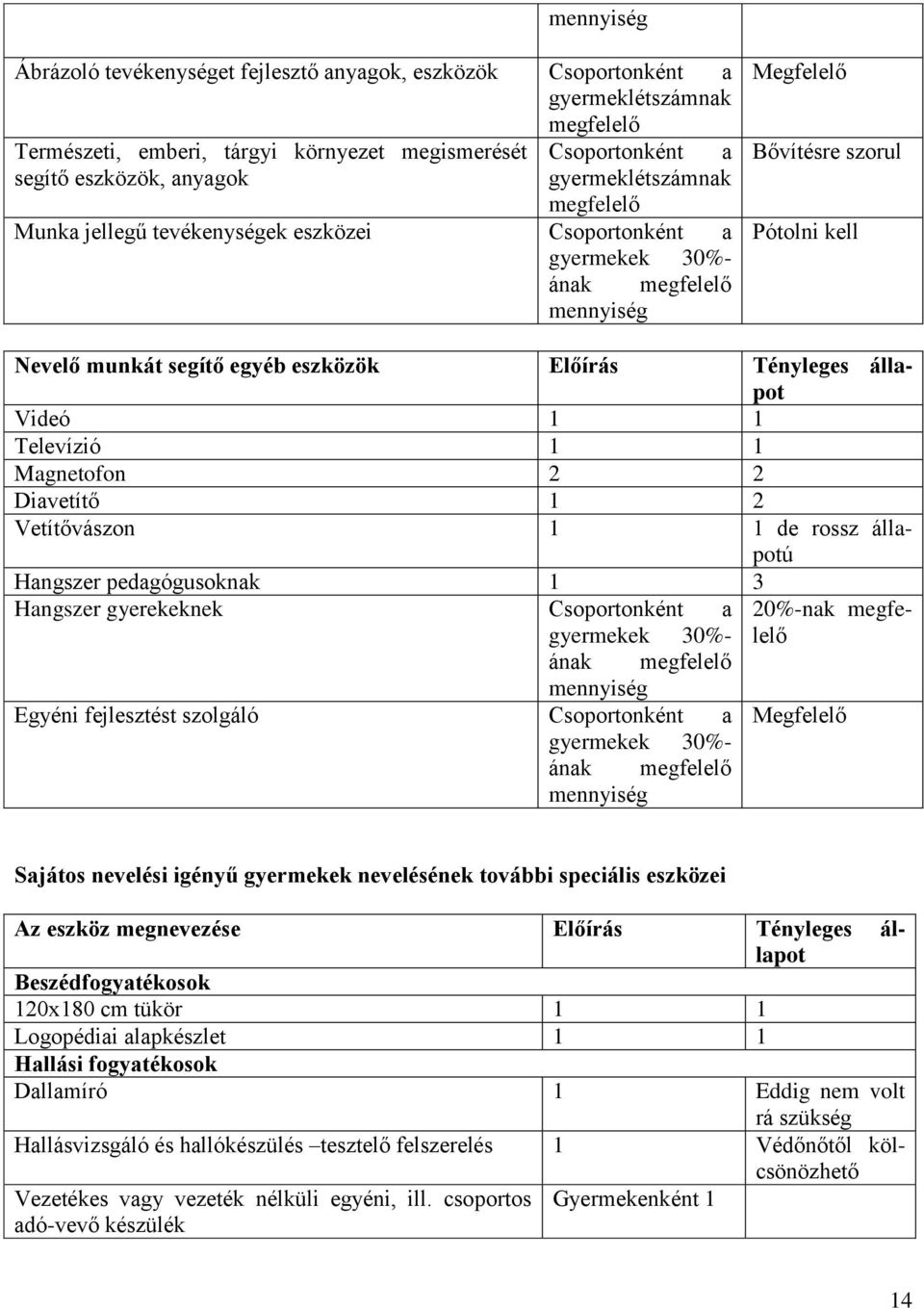 Előírás Tényleges állapot Videó 1 1 Televízió 1 1 Magnetofon 2 2 Diavetítő 1 2 Vetítővászon 1 1 de rossz állapotú Hangszer pedagógusoknak 1 3 Hangszer gyerekeknek Csoportonként a 20%-nak megfelelő