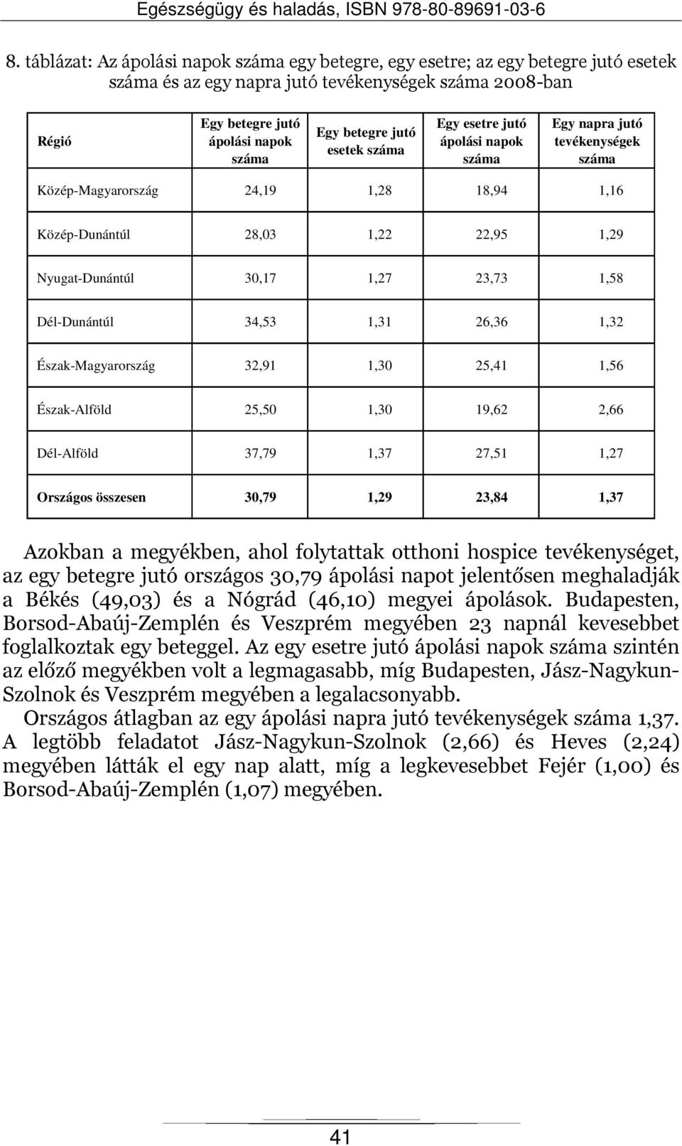 Észak-Magyarország 32,91 1,30 25,41 1,56 Észak-Alföld 25,50 1,30 19,62 2,66 Dél-Alföld 37,79 1,37 27,51 1,27 Országos összesen 30,79 1,29 23,84 1,37 Azokban a megyékben, ahol folytattak otthoni