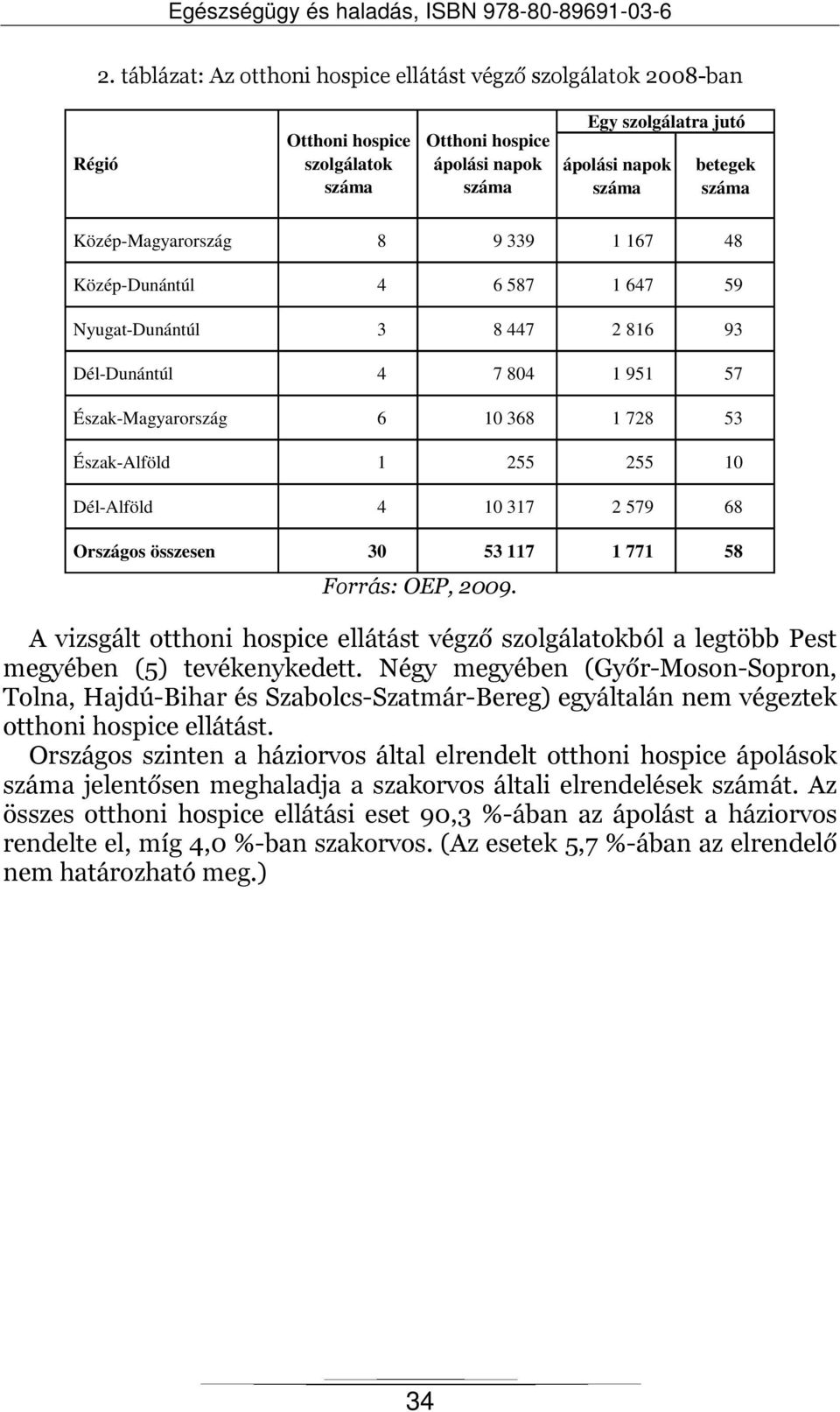 Országos összesen 30 53 117 1 771 58 Forrás: OEP, 2009. A vizsgált otthoni hospice ellátást végző szolgálatokból a legtöbb Pest megyében (5) tevékenykedett.