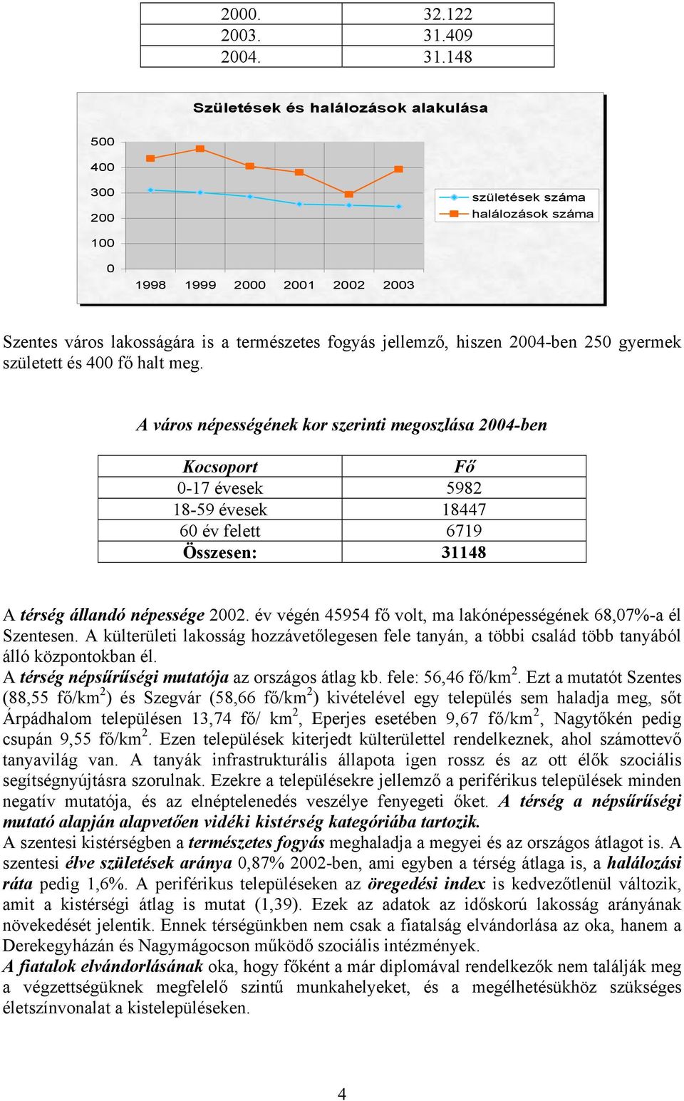 148 Születések és halálozások alakulása 500 400 300 200 születések száma halálozások száma 100 0 1998 1999 2000 2001 2002 2003 Szentes város lakosságára is a természetes fogyás jellemző, hiszen