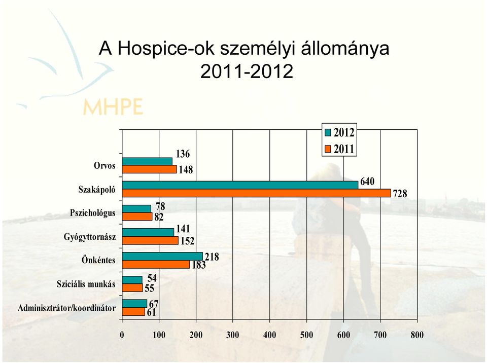 Gyógyttornász 218 183 Önkéntes 54 55 67 61 Sziciális