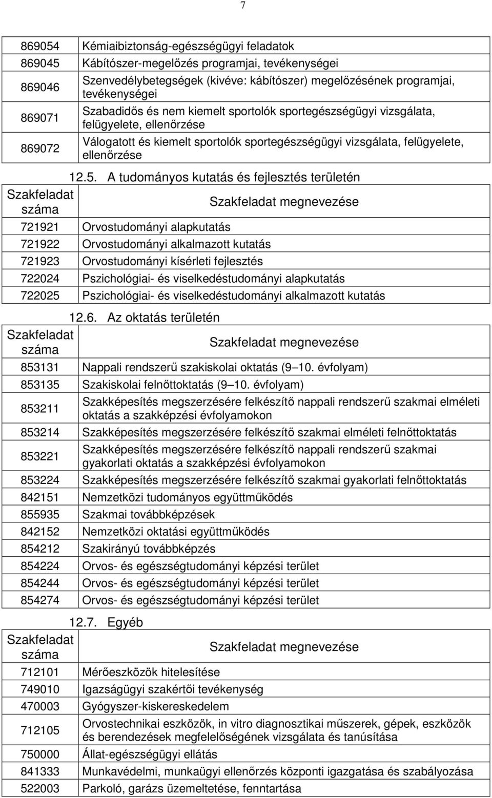 A tudományos kutatás és fejlesztés területén 721921 Orvostudományi alapkutatás 721922 Orvostudományi alkalmazott kutatás 721923 Orvostudományi kísérleti fejlesztés 722024 Pszichológiai- és