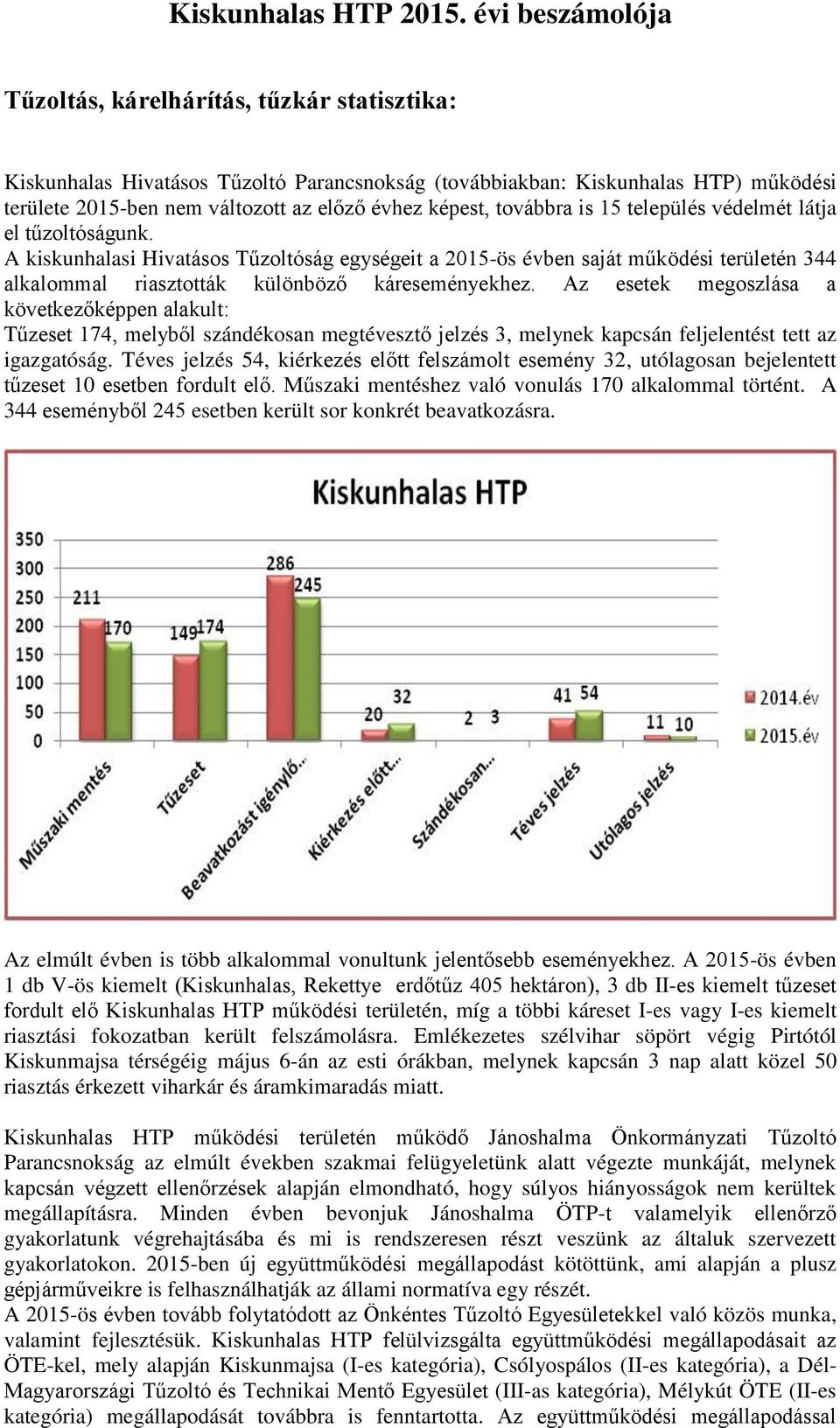 továbbra is 15 település védelmét látja el tűzoltóságunk. A kiskunhalasi Hivatásos Tűzoltóság egységeit a 2015-ös évben saját működési területén 344 alkalommal riasztották különböző káreseményekhez.