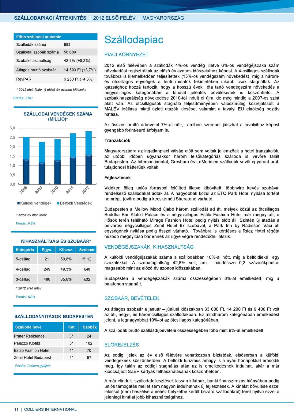 KSH KIHASZNÁLTSÁG ÉS SZOBAÁR* Kategória Egys. Kihasz. Szobaár 5-csillag 21 59,8% 112 4-csillag 249 49,3% 48 3-csillag 488 35,8% 32 * 2012 első félév Forrás: KSH Szálloda neve Kat.