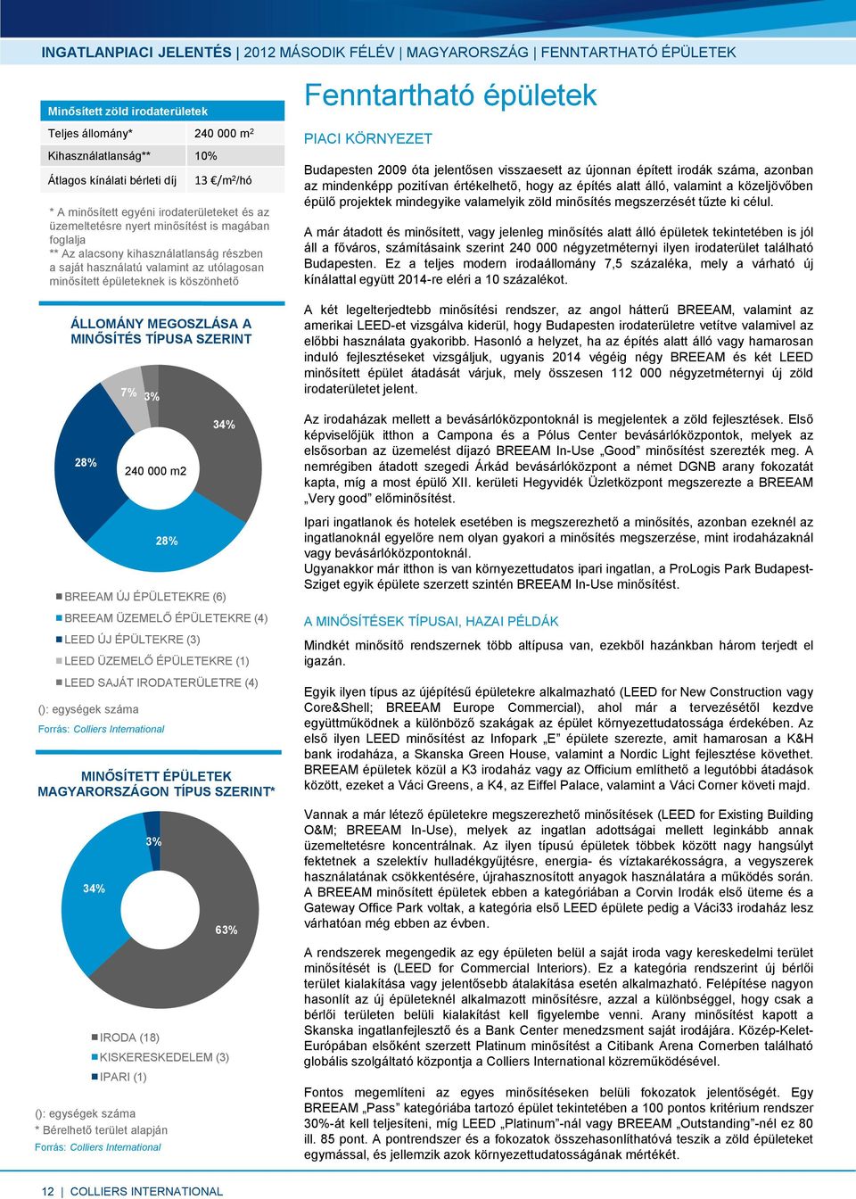 épületeknek is köszönhető ÁLLOMÁNY MEGOSZLÁSA A MINŐSÍTÉS TÍPUSA SZERINT 28% 7% 3% 28% 34% BREEAM ÚJ ÉPÜLETEKRE (6) BREEAM ÜZEMELŐ ÉPÜLETEKRE (4) LEED ÚJ ÉPÜLTEKRE (3) LEED ÜZEMELŐ ÉPÜLETEKRE (1)