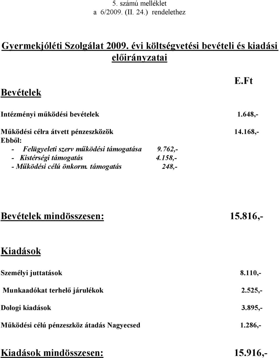 648,- Működési célra átvett pénzeszközök 14.168,- - Felügyeleti szerv működési támogatása 9.762,- - Kistérségi támogatás 4.