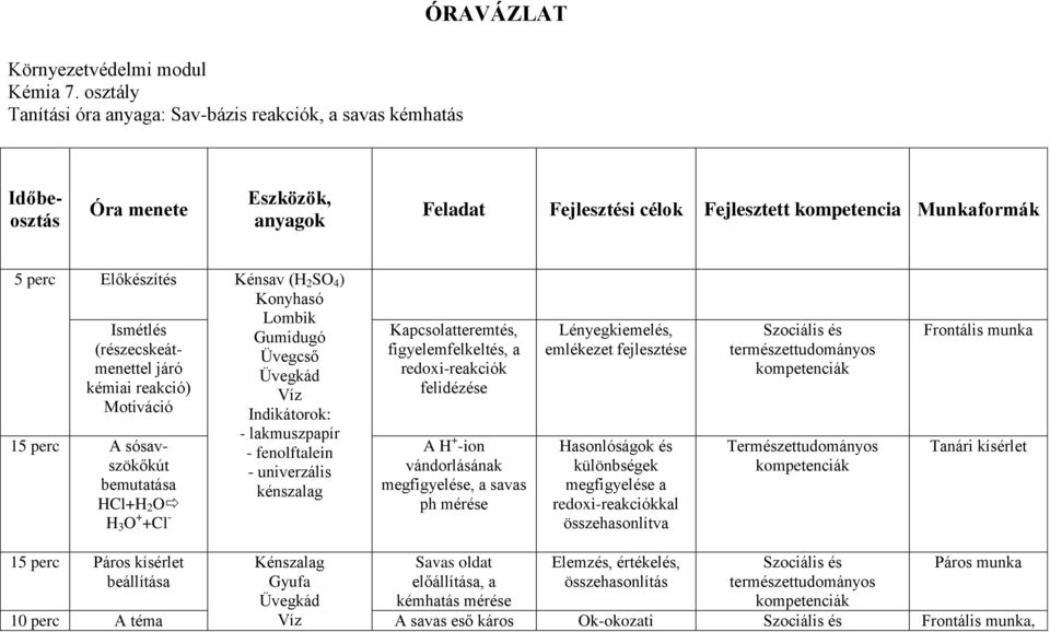 SO 4 ) Konyhasó Ismétlés (részecskeátmenettel járó kémiai reakció) Motiváció A sósavszökőkút bemutatása HCl+H 2 O H 3 O + +Cl - Lombik Gumidugó Üvegcső Üvegkád Víz Indikátorok: - lakmuszpapír -