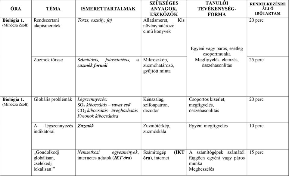 minta Egyéni vagy páros, esetleg csoportmunka Megfigyelés, elemzés, 25 perc Biológia 1.